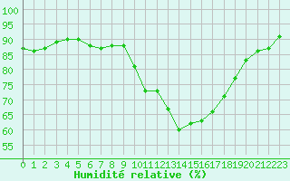 Courbe de l'humidit relative pour Sant Quint - La Boria (Esp)