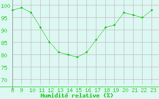 Courbe de l'humidit relative pour Charleville-Mzires / Mohon (08)