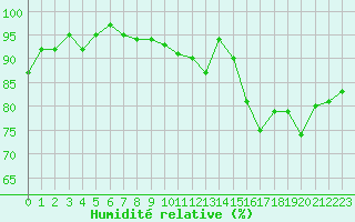 Courbe de l'humidit relative pour Le Mesnil-Esnard (76)