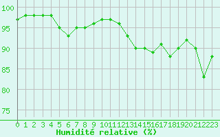 Courbe de l'humidit relative pour Ouessant (29)