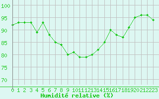 Courbe de l'humidit relative pour Avord (18)