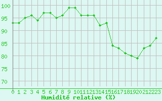 Courbe de l'humidit relative pour Trelly (50)