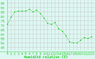 Courbe de l'humidit relative pour Beaucroissant (38)