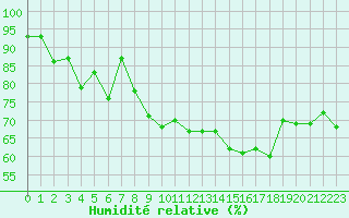 Courbe de l'humidit relative pour Boulc (26)