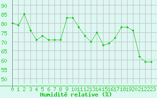 Courbe de l'humidit relative pour Cazaux (33)