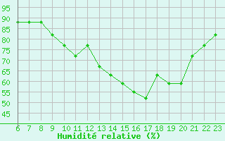 Courbe de l'humidit relative pour Colmar-Ouest (68)