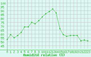 Courbe de l'humidit relative pour Paris - Montsouris (75)