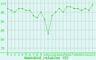 Courbe de l'humidit relative pour Lans-en-Vercors - Les Allires (38)
