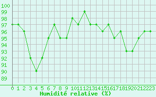 Courbe de l'humidit relative pour La Ville-Dieu-du-Temple Les Cloutiers (82)