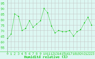 Courbe de l'humidit relative pour Ile d'Yeu - Saint-Sauveur (85)