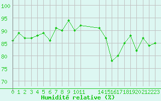 Courbe de l'humidit relative pour Treize-Vents (85)