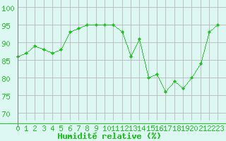 Courbe de l'humidit relative pour Corsept (44)