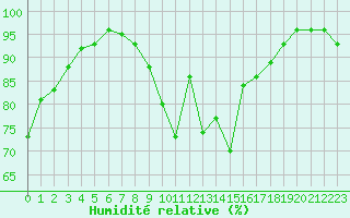 Courbe de l'humidit relative pour Bourg-Saint-Maurice (73)