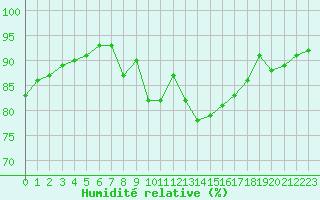 Courbe de l'humidit relative pour Perpignan Moulin  Vent (66)