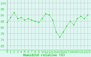 Courbe de l'humidit relative pour Marseille - Saint-Loup (13)