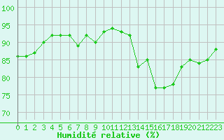 Courbe de l'humidit relative pour Gurande (44)