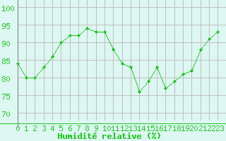 Courbe de l'humidit relative pour Sisteron (04)