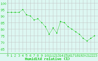 Courbe de l'humidit relative pour Montredon des Corbires (11)