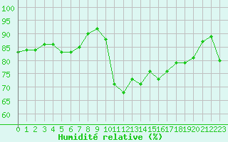 Courbe de l'humidit relative pour Brignogan (29)