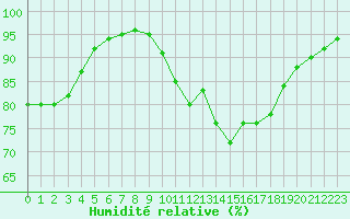 Courbe de l'humidit relative pour Izegem (Be)