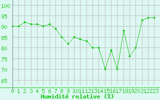Courbe de l'humidit relative pour Blois (41)