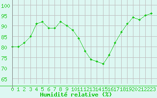 Courbe de l'humidit relative pour Saint-Mdard-d'Aunis (17)