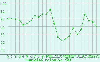 Courbe de l'humidit relative pour Le Mans (72)