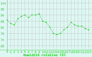 Courbe de l'humidit relative pour La Rochelle - Aerodrome (17)