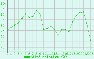 Courbe de l'humidit relative pour Vias (34)