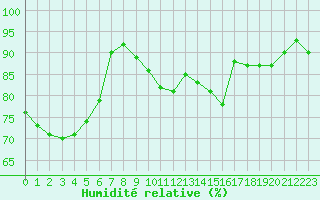 Courbe de l'humidit relative pour Woluwe-Saint-Pierre (Be)