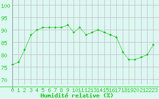 Courbe de l'humidit relative pour Treize-Vents (85)