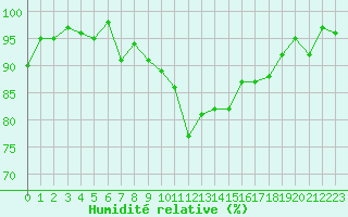 Courbe de l'humidit relative pour Saint-Cyprien (66)