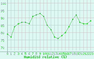 Courbe de l'humidit relative pour Laval (53)