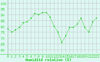 Courbe de l'humidit relative pour Trgueux (22)