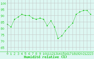 Courbe de l'humidit relative pour Corsept (44)