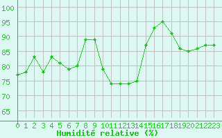 Courbe de l'humidit relative pour Vannes-Sn (56)