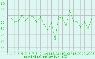 Courbe de l'humidit relative pour Tarbes (65)