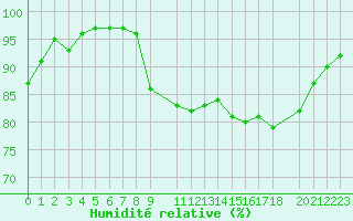 Courbe de l'humidit relative pour Cap de la Hague (50)