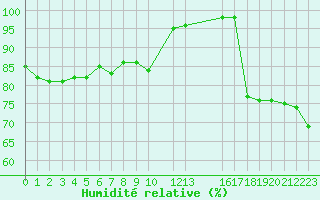 Courbe de l'humidit relative pour Rouen (76)