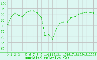 Courbe de l'humidit relative pour Le Mans (72)