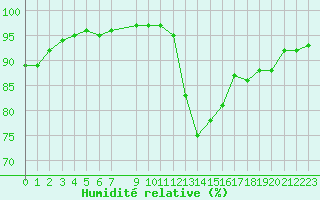 Courbe de l'humidit relative pour Vias (34)