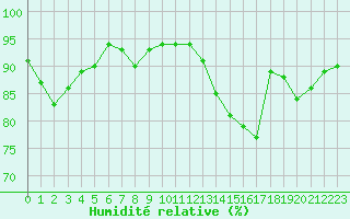 Courbe de l'humidit relative pour Ile de Groix (56)