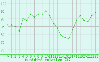 Courbe de l'humidit relative pour La Beaume (05)