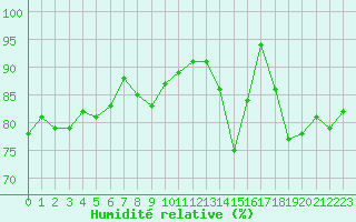 Courbe de l'humidit relative pour Gurande (44)