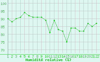 Courbe de l'humidit relative pour Jonzac (17)