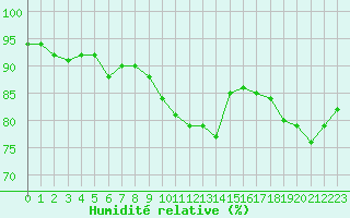 Courbe de l'humidit relative pour Besanon (25)