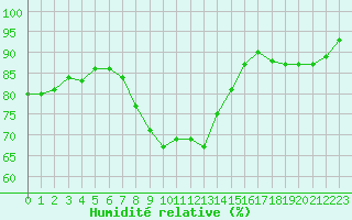 Courbe de l'humidit relative pour Selonnet - Chabanon (04)