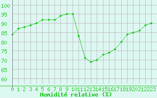 Courbe de l'humidit relative pour Saint-Brevin (44)