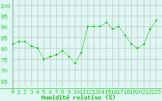 Courbe de l'humidit relative pour Vannes-Sn (56)