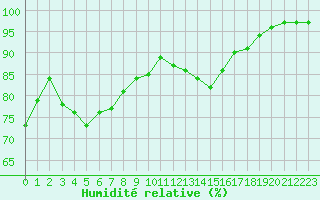 Courbe de l'humidit relative pour Dinard (35)